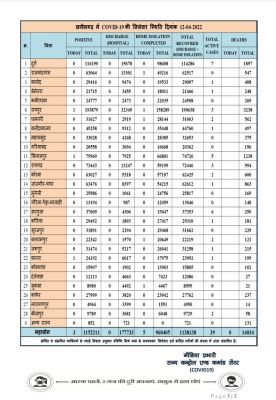 प्रदेश में आज रात तक 3 पॉजिटिव, 25 जिलों में शून्य