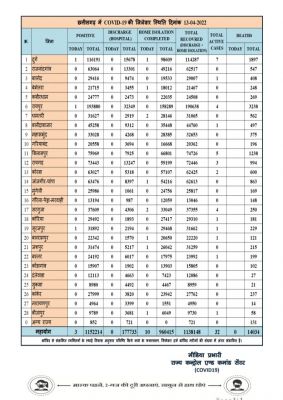प्रदेश में आज रात तक 3 पॉजिटिव, 25 जिलों में शून्य