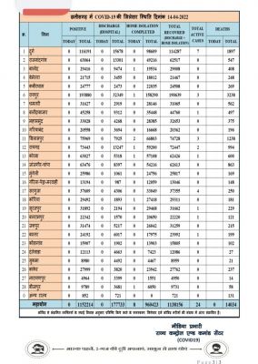 प्रदेश में आज रात तक 0 पॉजिटिव