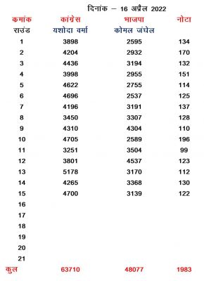 खैरागढ़ में बड़ी जीत की ओर कांग्रेस