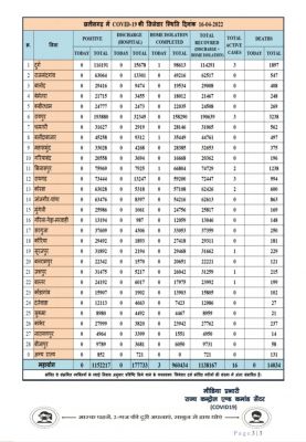 प्रदेश में आज रात तक 0 पॉजिटिव