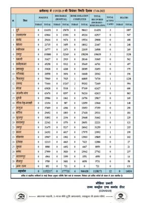 प्रदेश में आज रात तक 0 पॉजिटिव