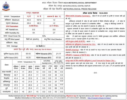 आज मुंगेली सबसे ज्यादा गर्म रहा, कल रायपुर में 42 डिग्री रहेगा