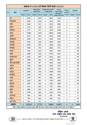 प्रदेश में आज रात तक एक पॉजिटिव