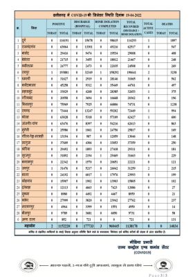 प्रदेश में आज रात तक 2 पॉजिटिव