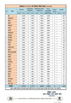 प्रदेश में आज रात तक 3 पॉजिटिव