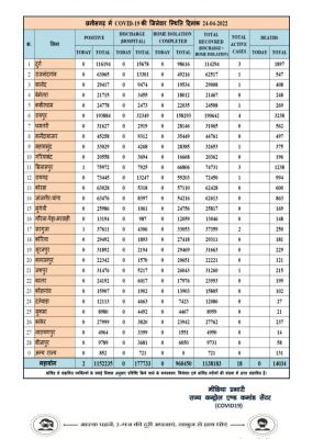 प्रदेश में आज रात तक 2 पॉजिटिव