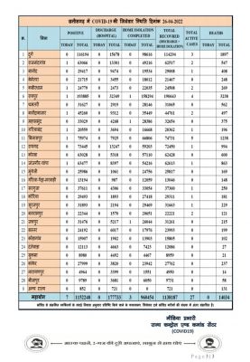 प्रदेश में आज रात तक 7 पॉजिटिव