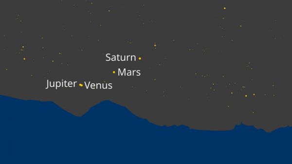 जब चार ग्रह एक सीध में आ जाते हैं तो शुक्र और बृहस्पति ‘टकराते’ हैं