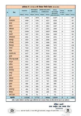 प्रदेश में आज रात तक 5 पॉजिटिव