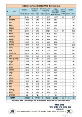 प्रदेश में आज रात तक 5 पॉजिटिव