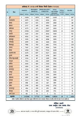 प्रदेश में आज रात तक 1 पॉजिटिव