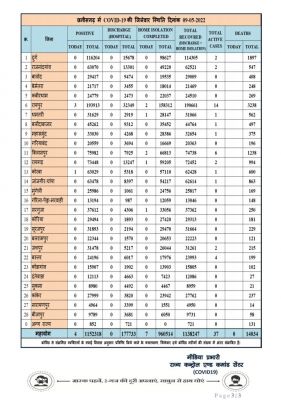 प्रदेश में आज रात तक 4 पॉजिटिव, सर्वाधिक रायपुर जिले में, 26 जिलों में शून्य