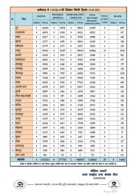 प्रदेश में आज रात तक 4 पॉजिटिव