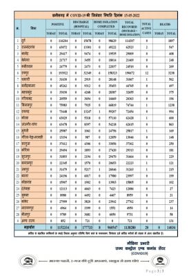 प्रदेश में आज रात तक 0 पॉजिटिव