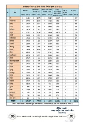 प्रदेश में आज रात तक 3 पॉजिटिव