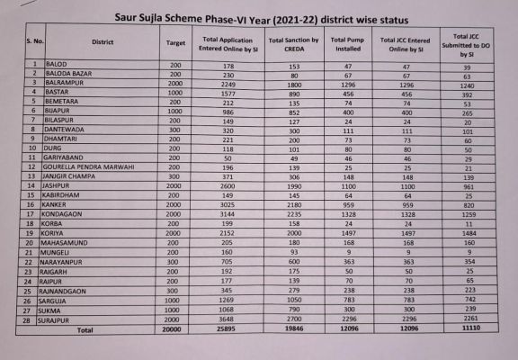 किसानों को कॉंग्रेस सरकार सोलर पम्प नहीं दे रहीं हैं