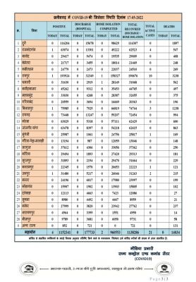 प्रदेश में आज रात तक 4 पॉजिटिव