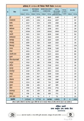 प्रदेश में आज रात तक 7 पॉजिटिव