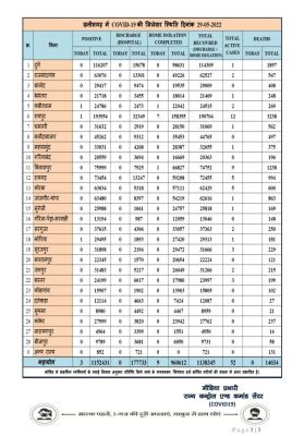 प्रदेश में आज रात तक 3 पॉजिटिव