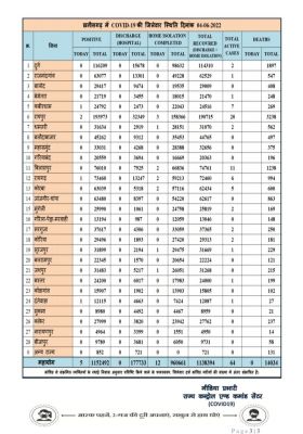 प्रदेश में आज रात तक 5 पॉजिटिव