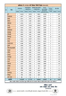 प्रदेश में आज रात तक 7 पॉजिटिव