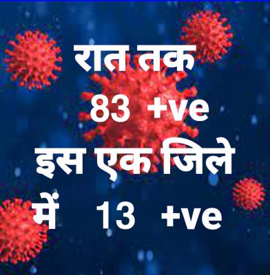 प्रदेश में आज रात तक 83 पॉजिटिव, सर्वाधिक दुर्ग जिले में, 11 जिलों में शून्य
