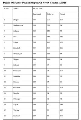 ‘छत्तीसगढ़’ का संपादकीय :   केन्द्र के सबसे अच्छे चिकित्सा शिक्षा संस्थान एम्स में प्राध्यापक मंजूर पदों से आधे ही मौजूद...