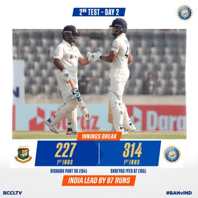 दूसरे टेस्ट मैच के दूसरे दिन बांग्लादेश पर भारत की 87 रनों की बढ़त क्रिकेट