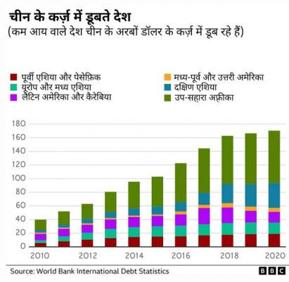 चीन कम आय वाले देशों को 'कर्ज़ के दलदल' में फंसा रहा है?