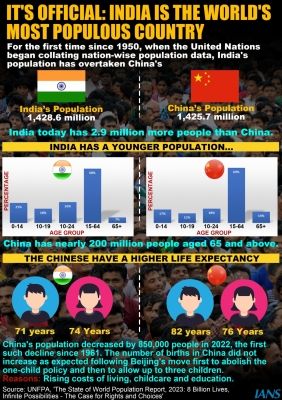 चीन को पछाड़ कर भारत बना सबसे अधिक आबादी वाला देश : यूएन रिपोर्ट