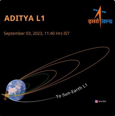 ‘आदित्य एल1’ की पृथ्वी की कक्षा से संबंधित पहली प्रक्रिया सफलतापूर्वक संपन्न : इसरो