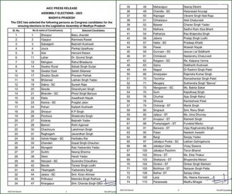 मप्र में कांग्रेस उम्मीदवारों की सूची में कई चौंकाने वाले नाम