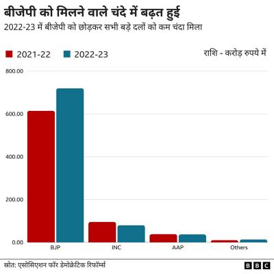 इलेक्टोरल बॉन्ड मामला: सुप्रीम कोर्ट के फ़ैसले के बाद कैसे हो राजनीतिक दलों की फंडिंग, पांच सुझाव