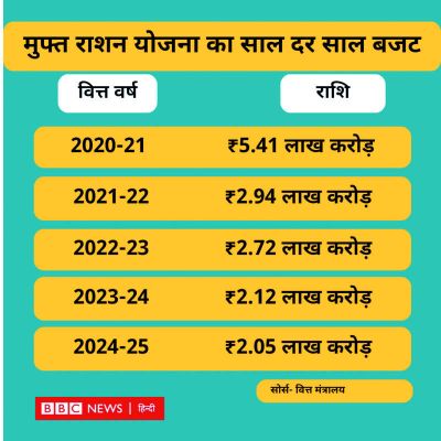 मोदी सरकार कहाँ से लाती है प्रधानमंत्री  गरीब कल्याण योजना के लिए पैसा
