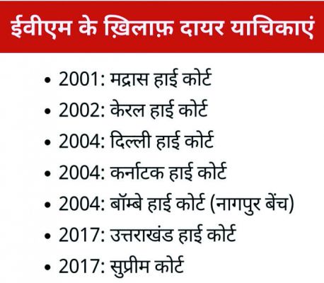 ईवीएम-वीवीपैट वेरिफिकेशन मामले पर सुप्रीम कोर्ट ने सभी याचिकाओं को किया खारिज, क्या कुछ कहा