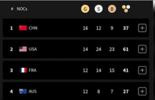 पेरिस ओलंपिक मेडल टैली : शीर्ष पर चीन, भारत 53वें स्थान पर 
