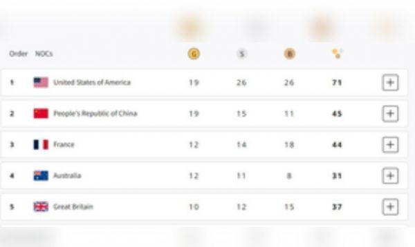 पेरिस ओलंपिक मेडल टैली : चीन को पछाड़कर शीर्ष पर अमेरिका, भारत 57वें स्थान पर