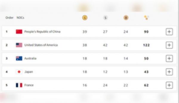 पदक तालिका: चीन शीर्ष पर, अमेरिका दूसरे, भारत 71वें स्थान पर 