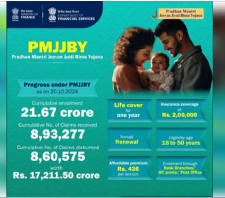 पीएमजेजेबीवाई लाइफ इंश्योरेंस स्कीम में 21 करोड़ से अधिक लोगों को मिल रही कवरेज: वित्त मंत्रालय