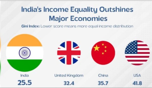 वर्ल्ड बैंक ने भारत को दुनिया के सबसे समान समाजों में किया शामिल, विश्व स्तर पर चौथे पायदान पर देश 