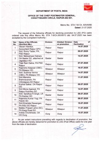 14 डाक कर्मचारियों ने पदोन्नति ठुकराई 