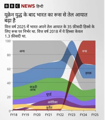 रूस बनाम अमेरिका: भारत के लिए किसका साथ है ज़्यादा फ़ायदे का सौदा?