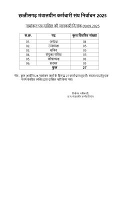 मंत्रालय कर्मचारी संघ के चुनाव, तीन पैनलों से 27 नामांकन दाखिल