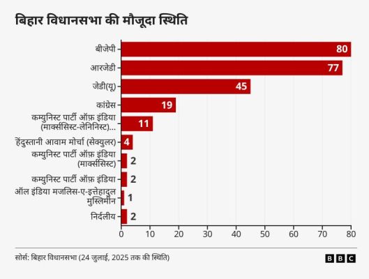 बिहार विधानसभा चुनाव 2025 से पहले जानिए इस राज्य की राजनीति से जुड़ी खास बातें