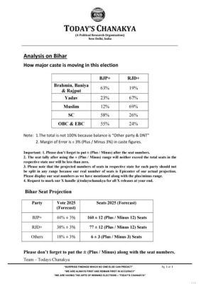 ऊंची जाति, और अजा वोटर भाजपा, मुस्लिम-यादव राजद गठबंधन के साथ