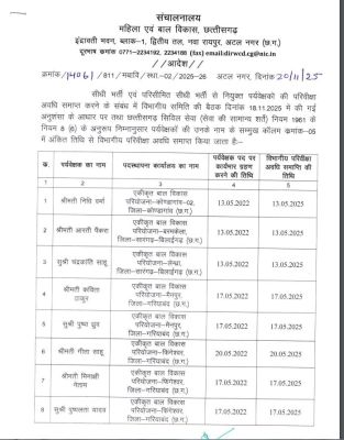  मबवि:एक दर्जन पर्यवेक्षकों की परीविक्षावधि समाप्त