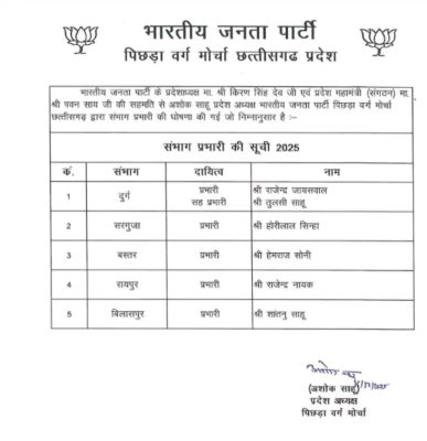 भाजपा के पिछड़ा वर्ग प्रकोष्ठ के जिला अध्यक्षों की सूची जारी
