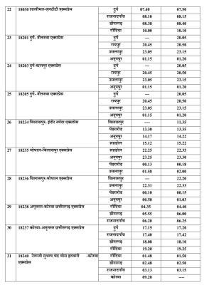 1 जनवरी से नई समय-सारणी, 55 ट्रेनों का टाइम 10  से लेकर 25 मिनट तक बदला