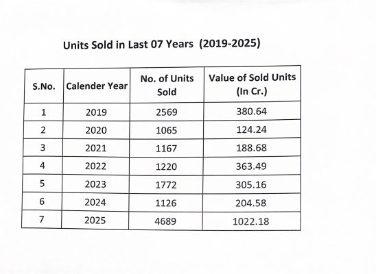 ’हाउसिंग बोर्ड ने पहली बार 1 वर्ष में लगभग रु. 1022 करोड़ की संपत्तियों का विक्रय
